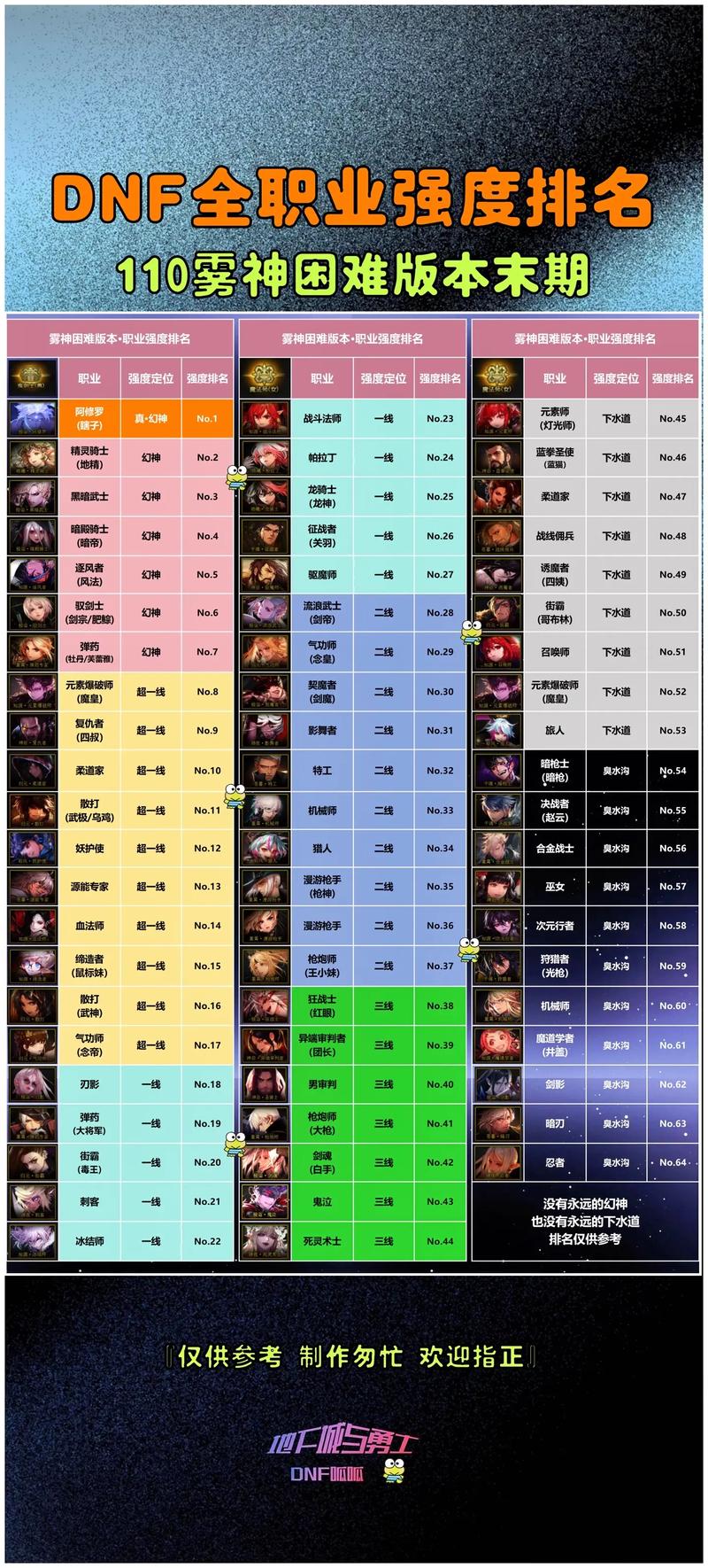 DNF手游2025热门分析,70版本哪些职业依旧强势且受欢迎?