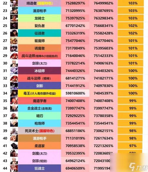 DNF手游2025热门分析,70版本哪些职业依旧强势且受欢迎?