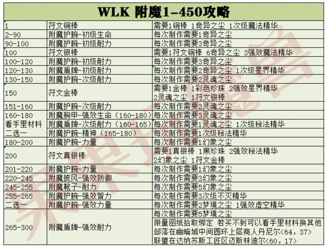 阿拉德之怒白手职业顶级附魔策略大揭秘,打造无敌战士的终极指南