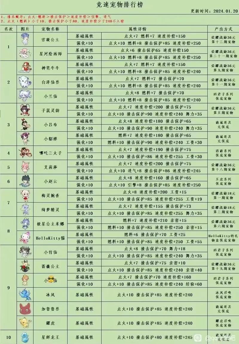 QQ飞车手游资讯,宠物20级停滞不前?解锁新玩法揭秘!