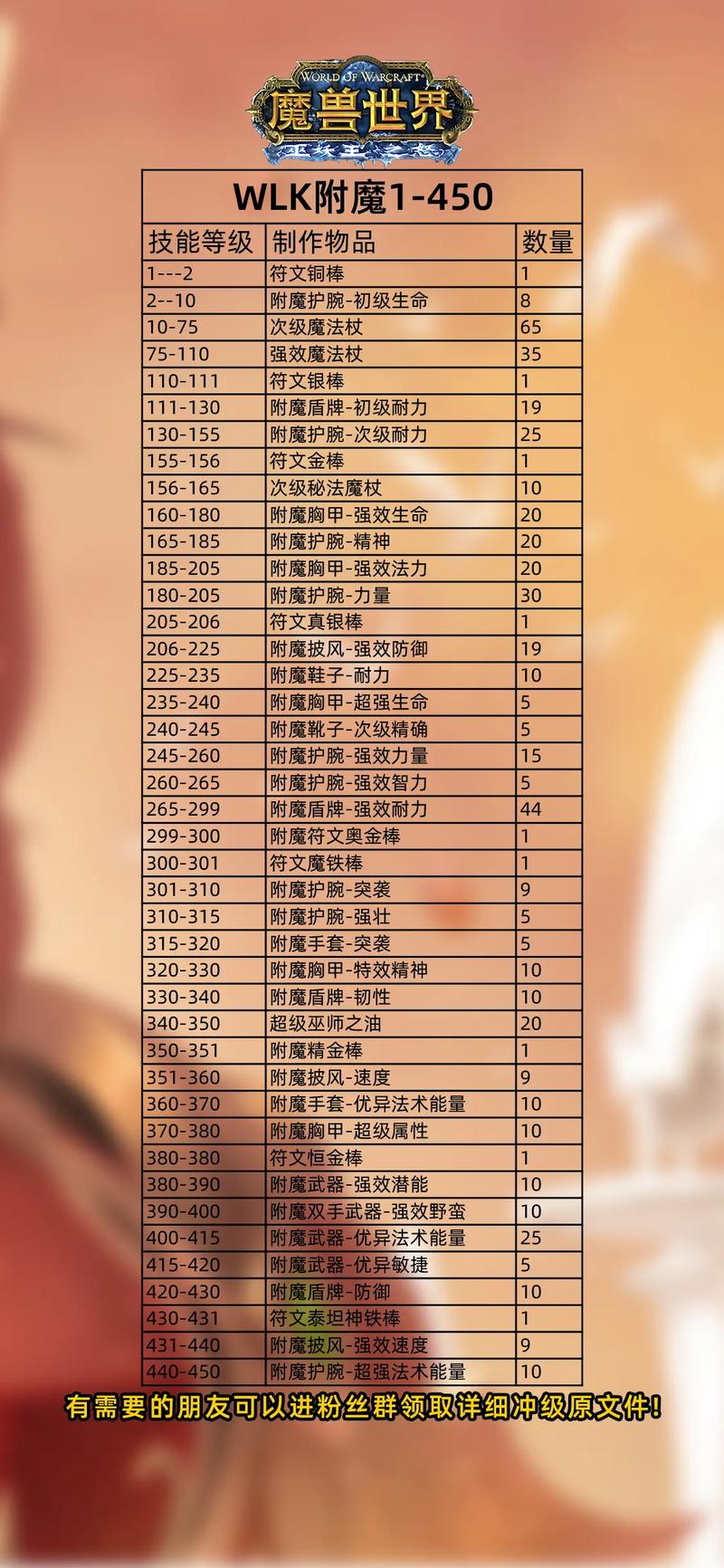 魔兽世界手游版来袭,附魔大师养成计划——全面剖析附魔技能升级与趣味玩法攻略