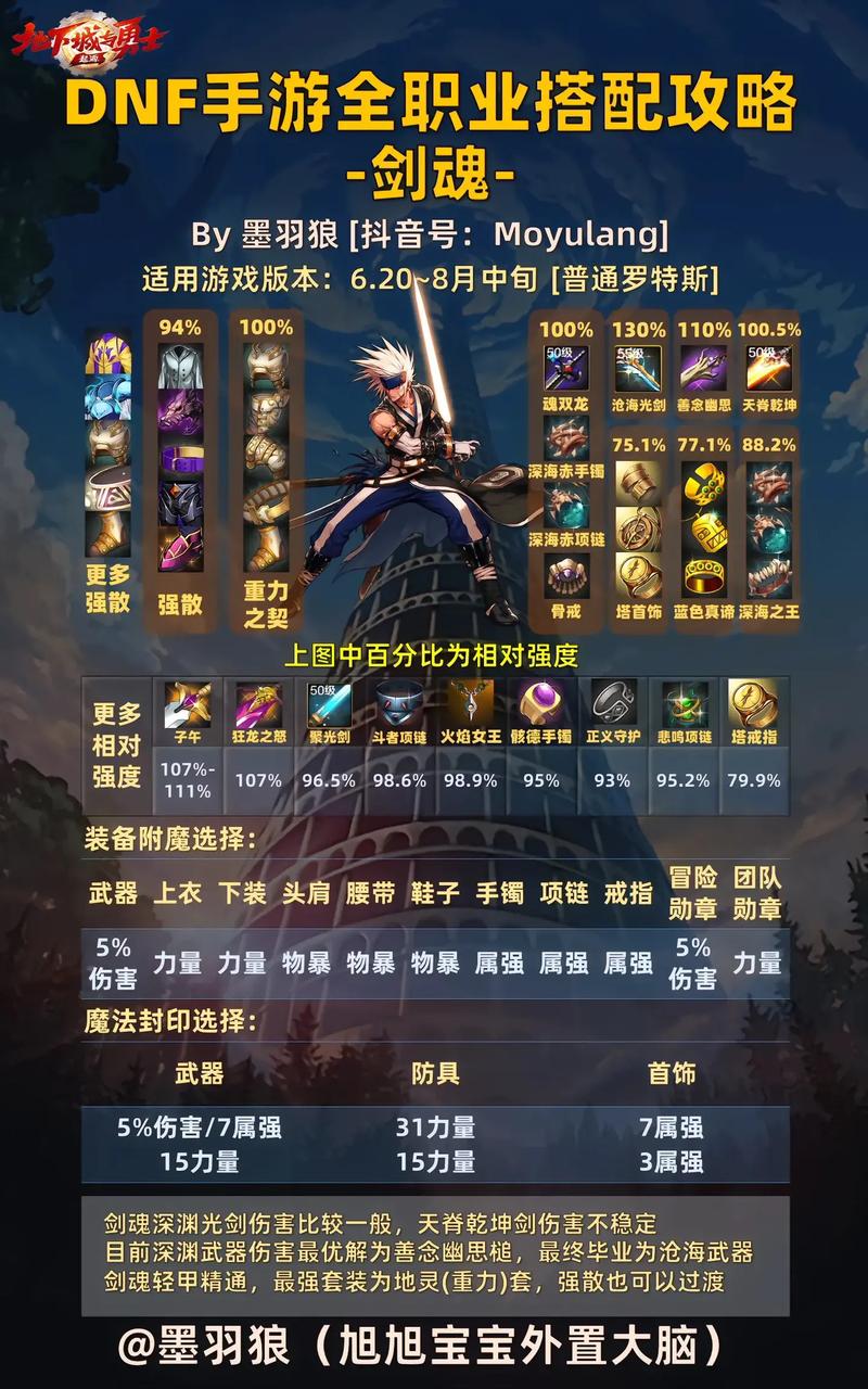 地下城与勇士110级韩服剑魂装备搭配全攻略，打造顶尖剑魂战士！