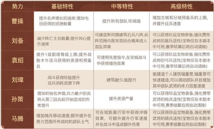 三国志，战略版PK赛季群雄割据PVP规则详解及趣味玩法介绍