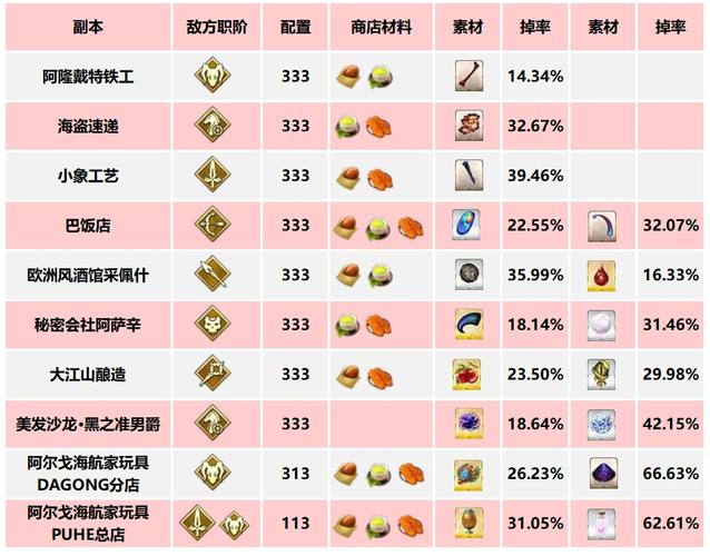 命运冠位指定FGO第四章稀有材料大揭秘,伦敦素材表全攻略!