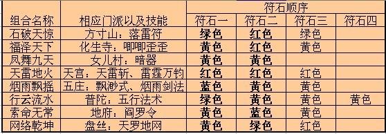 梦幻西游手游59级力天宫2孔符石符石组合全解析,打造极致战斗体验!