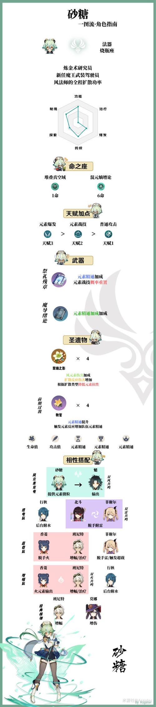 原神砂糖角色深度解析,值得培养吗?前后期培养差异大揭秘