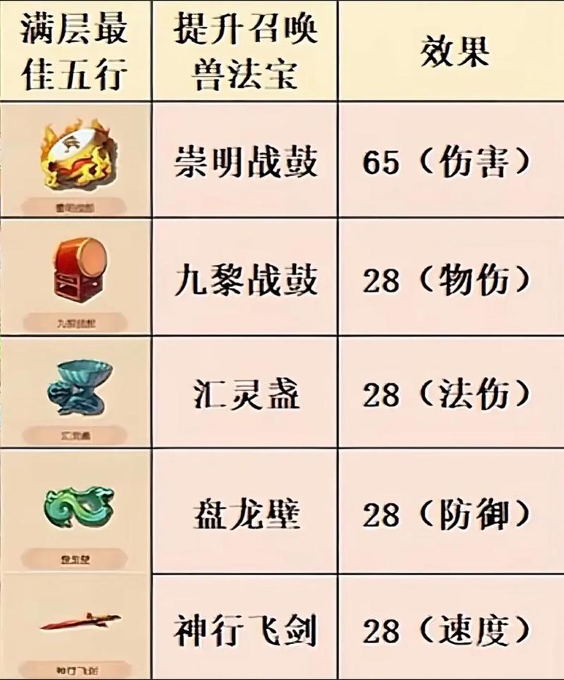 梦幻西游手游法宝合成攻略，精准放位解锁终极战力，探索奇幻冒险新境界