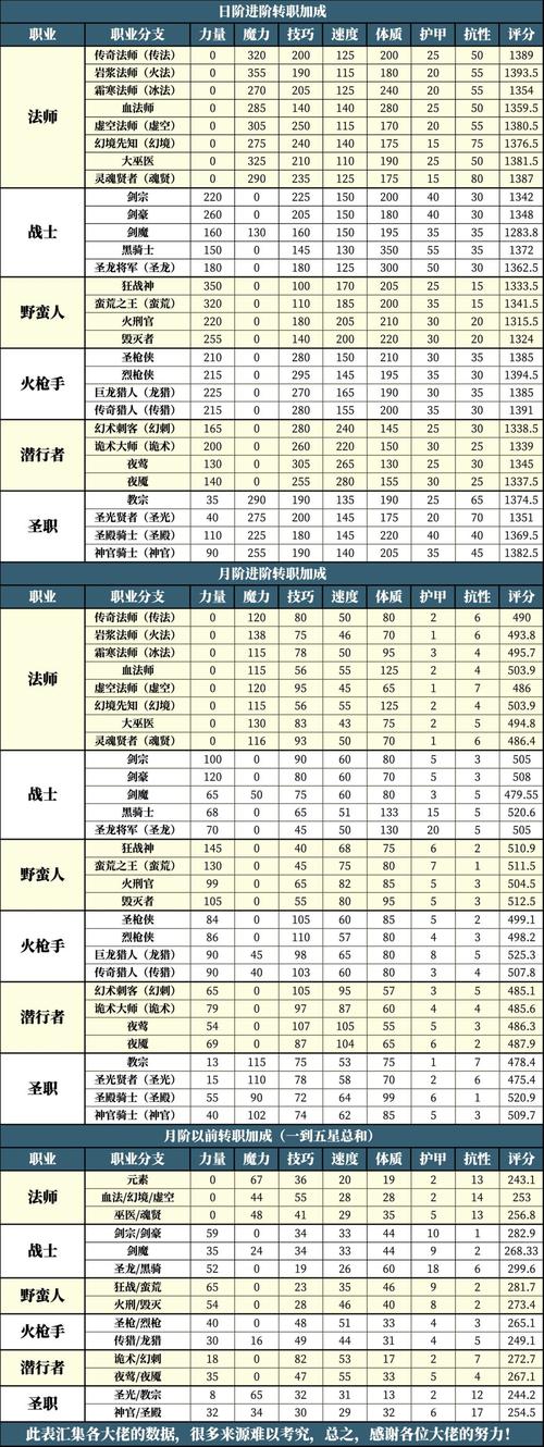 地下城堡2,黑暗觉醒人物转职全攻略与趣味玩法揭秘