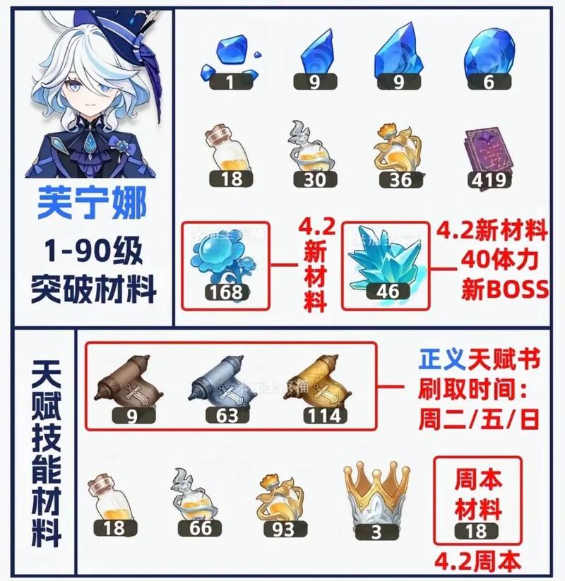 原神芙宁娜角色等级突破材料全面解析，突破材料一览与高效获取攻略及趣味玩法介绍