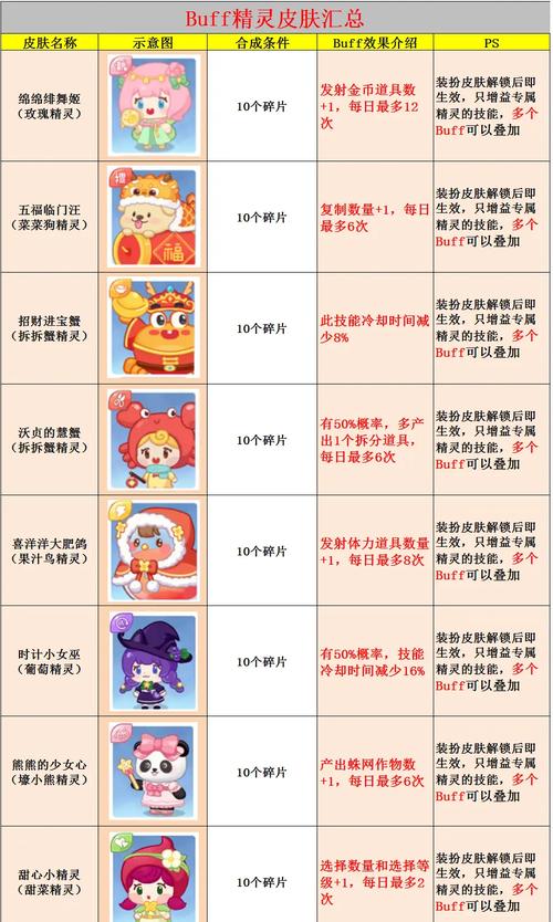 摩尔庄园手游草莓蜂精灵属性全解析及趣味玩法揭秘