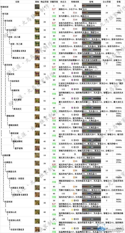 怪物猎人GU双刀升级全攻略，解锁最强武器路线！