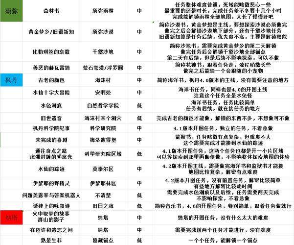 原神故事构思法任务触发条件全解析及趣味攻略指南
