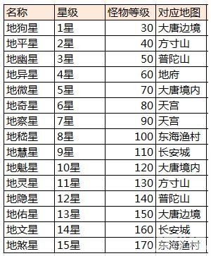 大话西游手游地煞星玩法全解析,挑战攻略与趣味揭秘