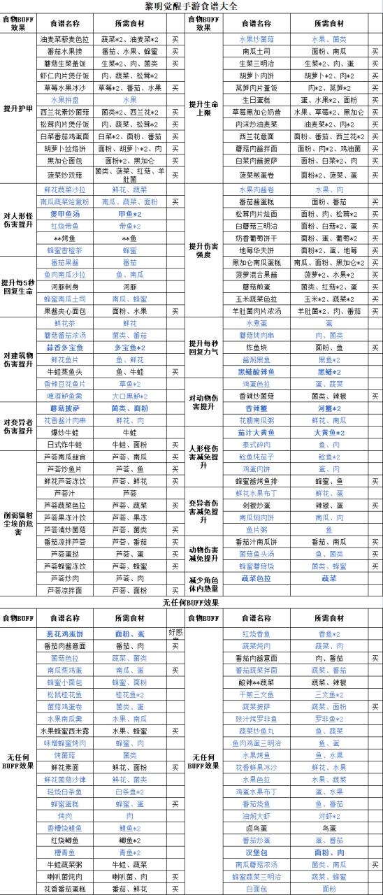 黎明觉醒，食物作用详解及趣味玩法探索