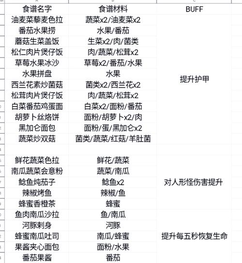 黎明觉醒,食物作用详解及趣味玩法探索