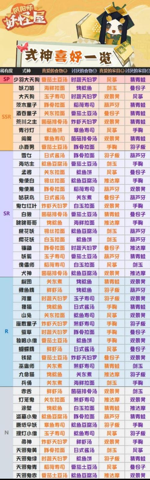阴阳师妖怪屋聚餐摆法攻略,经验最大化最优布局推荐