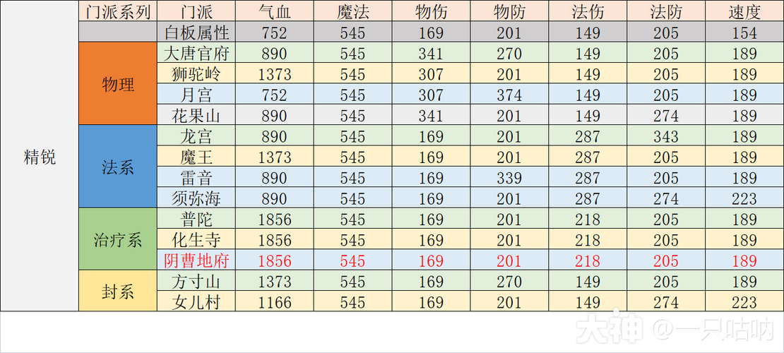 梦幻西游手游地府门派技能大调整，全新玩法揭秘