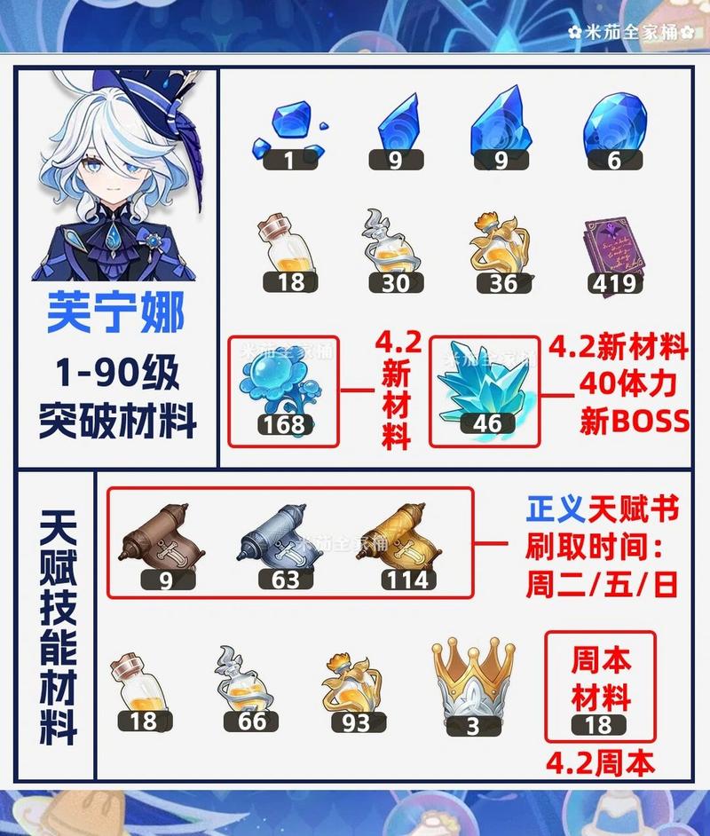 原神芙宁娜角色等级突破材料全攻略及趣味玩法介绍