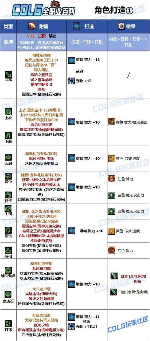 地下城与勇士70版本男气功武器选择全攻略