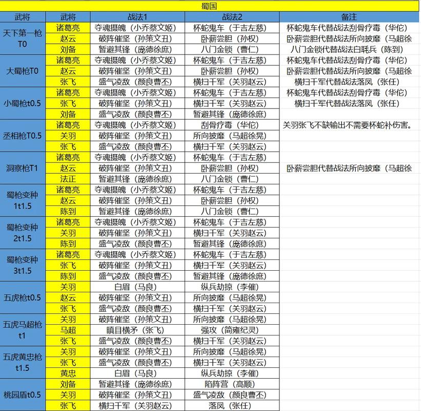 三国志战略版蜀枪队深度攻略，解锁最强战法阵容搭配