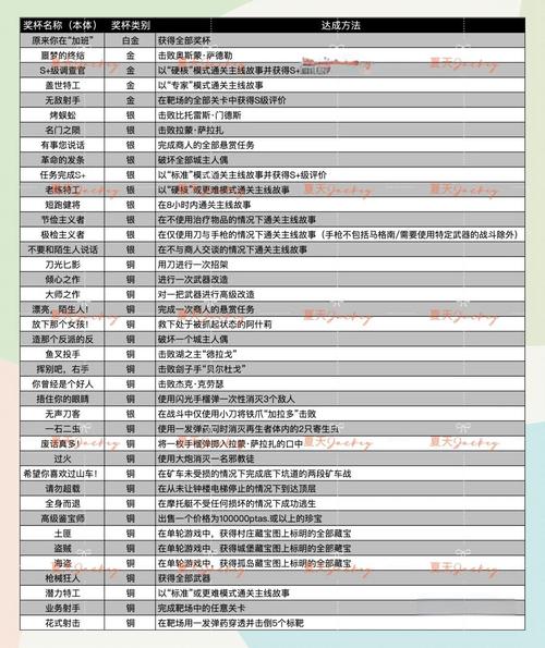 生化危机7全成就达成秘籍与白金攻略大揭秘