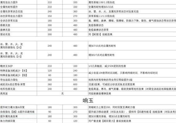 怪物猎人世界狩猎笛升级素材表全解析,打造你的专属旋律武器