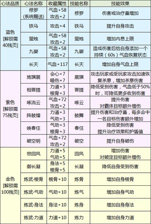 天涯明月刀手游真武力道流后期心法选择全攻略