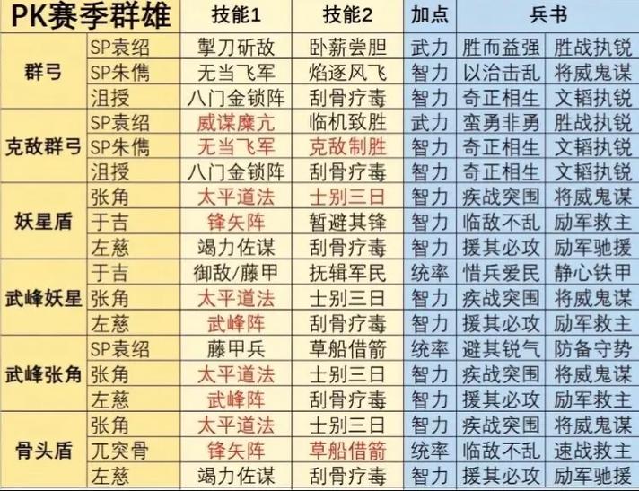 三国志战略版T0最强阵容搭配攻略,打造无敌战队,征服三国乱世!