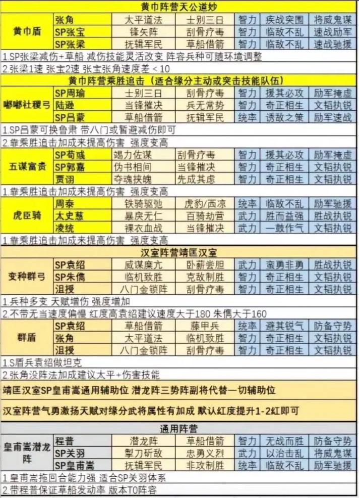 三国志战略版T0最强阵容搭配攻略,打造无敌战队,征服三国乱世!
