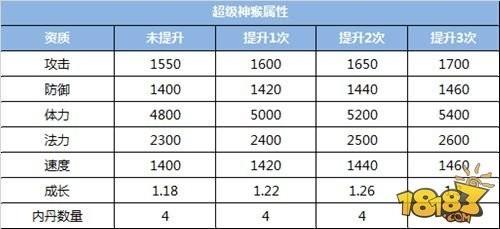 梦幻西游手游超级神猴技能全解析及趣味玩法探索