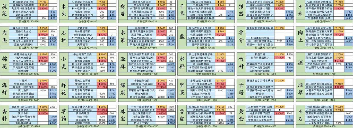 疯狂骑士团特大寒流来袭,哪些物资将迎来涨价狂潮?