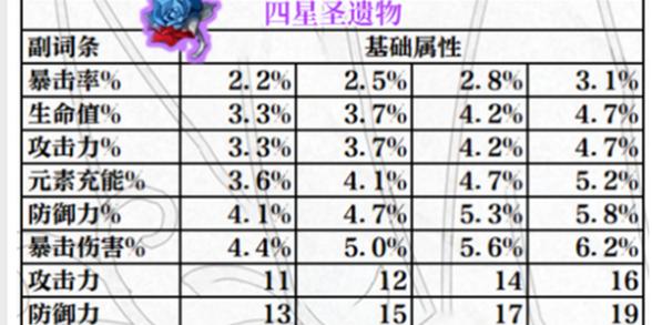 原神圣遗物副词条强化规则全解析及趣味玩法探索