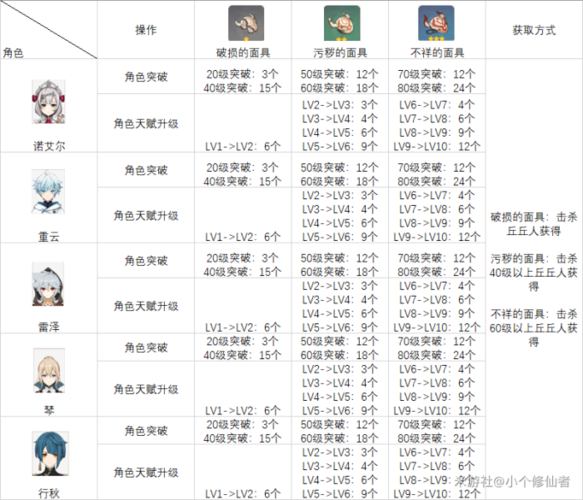 原神试作澹月,适配角色与突破材料全解析