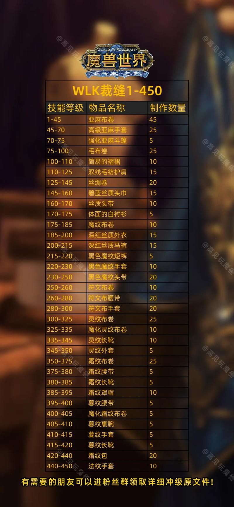 魔兽裁缝之旅，探索NPC图样，打造专属时尚传奇