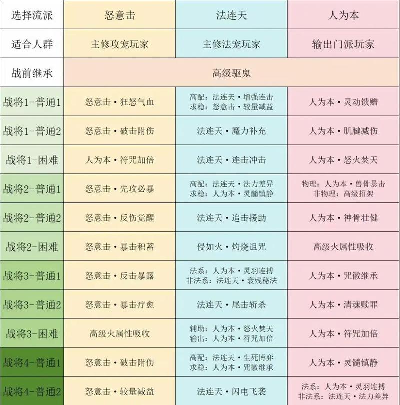 梦幻西游手游攻略,跨种族转回历史门派全解析