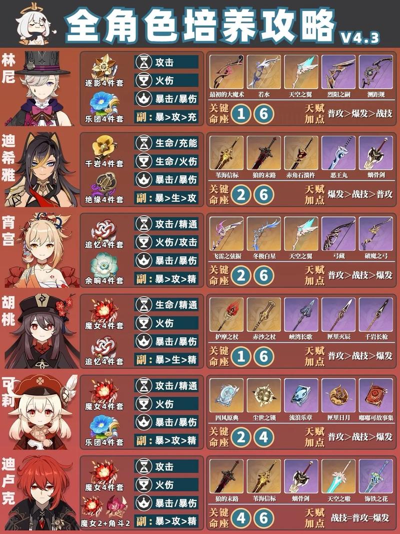 原神前期主C角色推荐与值得练的角色解析