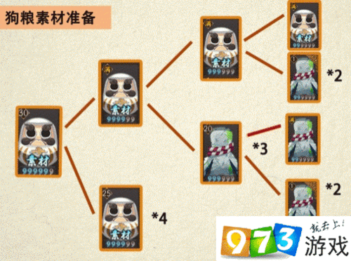 阴阳师升级狗粮秘籍大公开，无探索模式狗粮快速养成全攻略