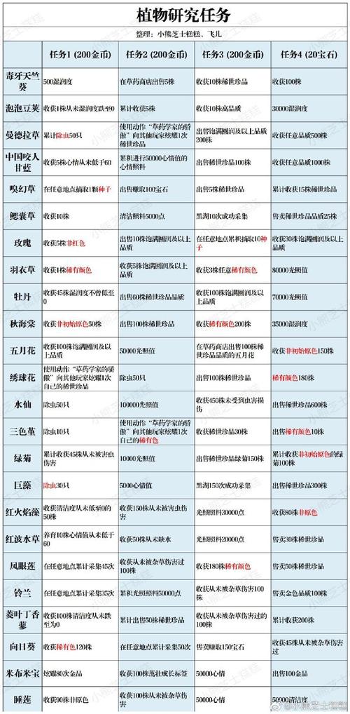 哈利波特，魔法血脉手游资讯——主角血量提升策略详解，魔法草药与智慧并行的全面指南
