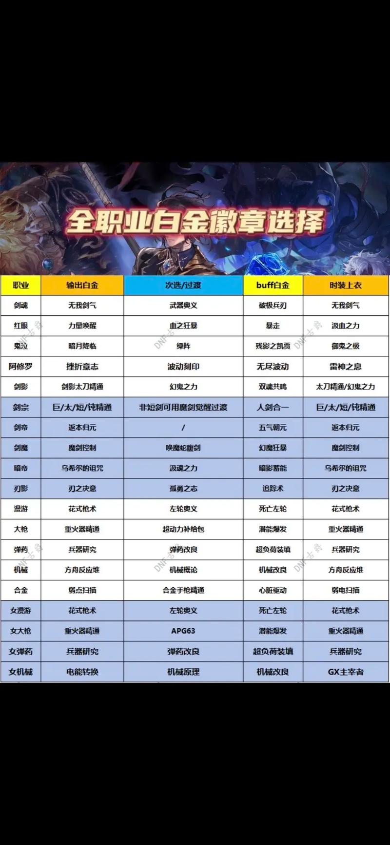 DNF手游枪炮师白金徽章选择全攻略，打造极致火力输出