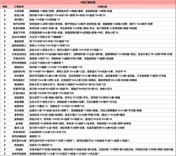 创造与魔法咕叽的订单第四期全攻略，解锁全新食谱配方，探索趣味烹饪之旅