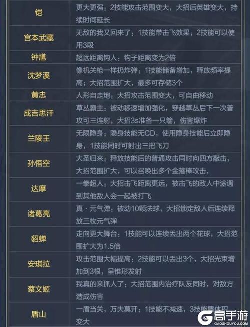 王者荣耀觉醒之战孙尚香技能变化及趣味玩法详解