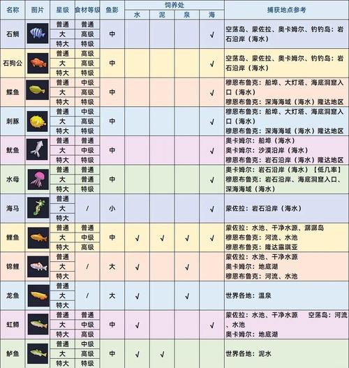 龙之谷2手游齿蝶鱼钓鱼秘籍，探寻最佳钓鱼位置全攻略，解锁趣味新玩法！