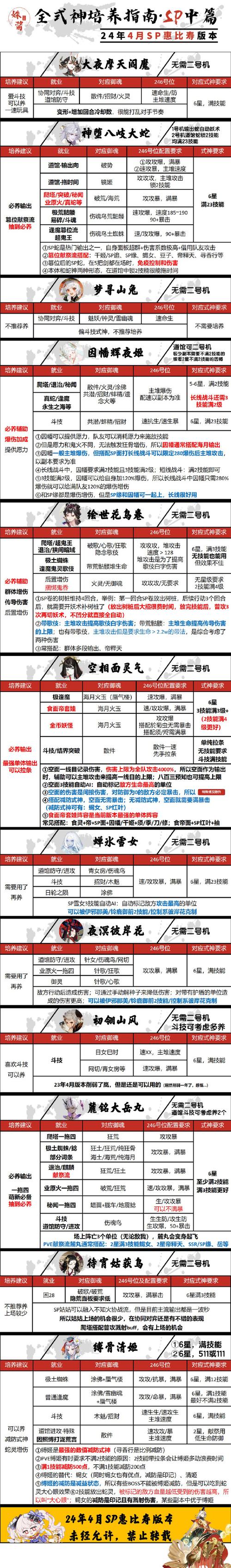 阴阳师最新SP式神深度解析与培养攻略，助你登顶式神培养巅峰！
